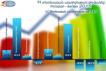 Экономическая активность Армении за полгода выросла на  3,8 процента