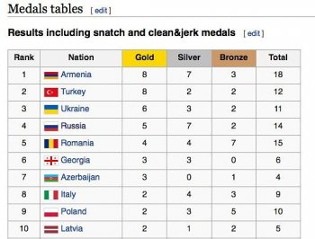 Армения стала лидером в медальном зачете ЧЕ по тяжелой атлетике